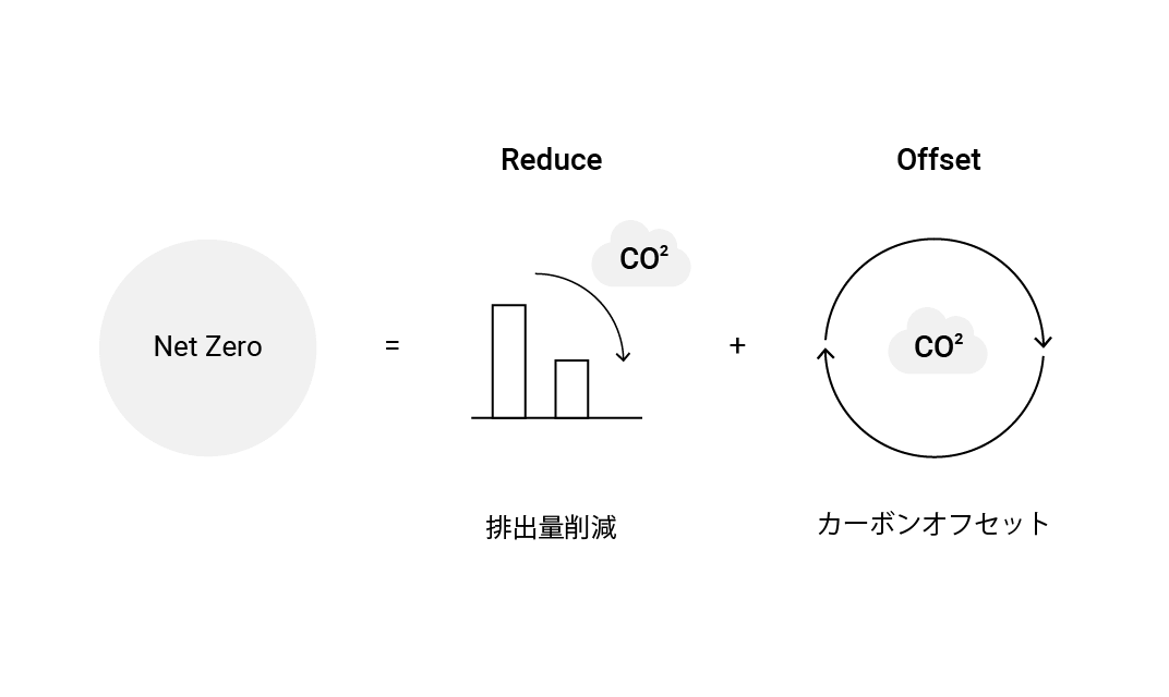 図：Net Zero ＝ Reduce + Offset